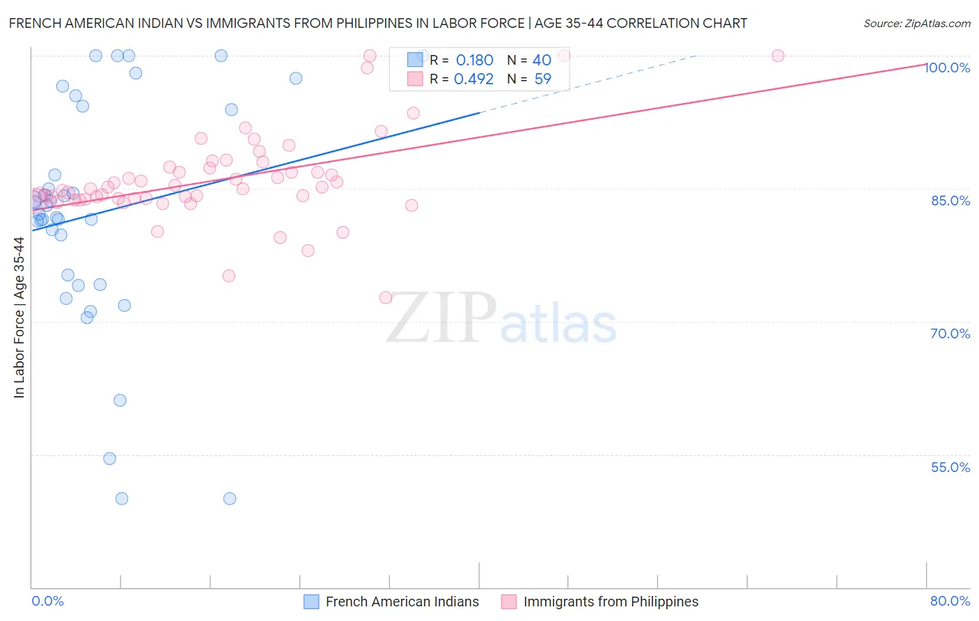 French American Indian vs Immigrants from Philippines In Labor Force | Age 35-44