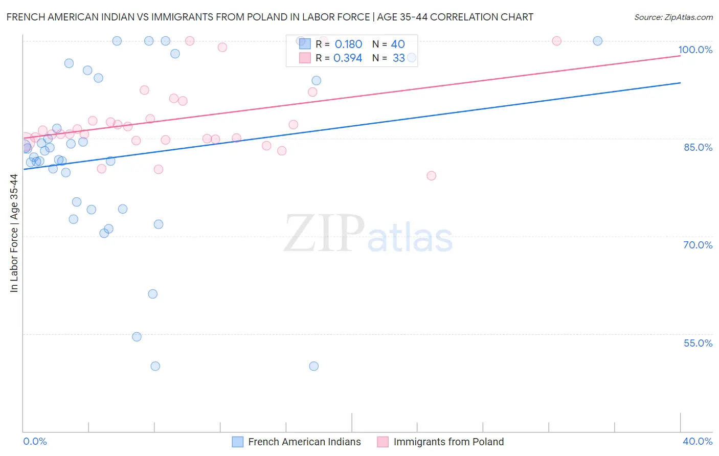 French American Indian vs Immigrants from Poland In Labor Force | Age 35-44