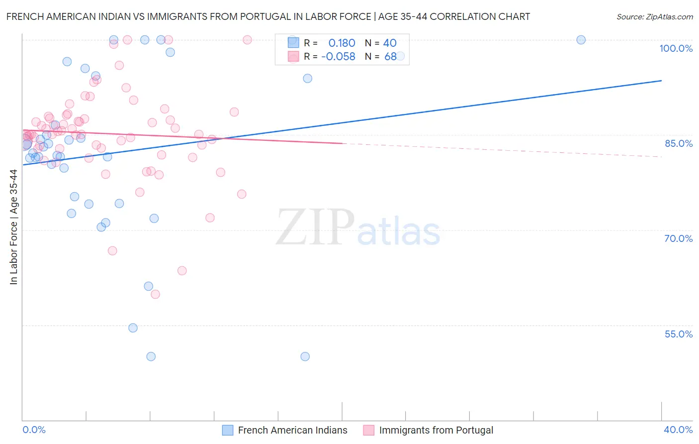 French American Indian vs Immigrants from Portugal In Labor Force | Age 35-44