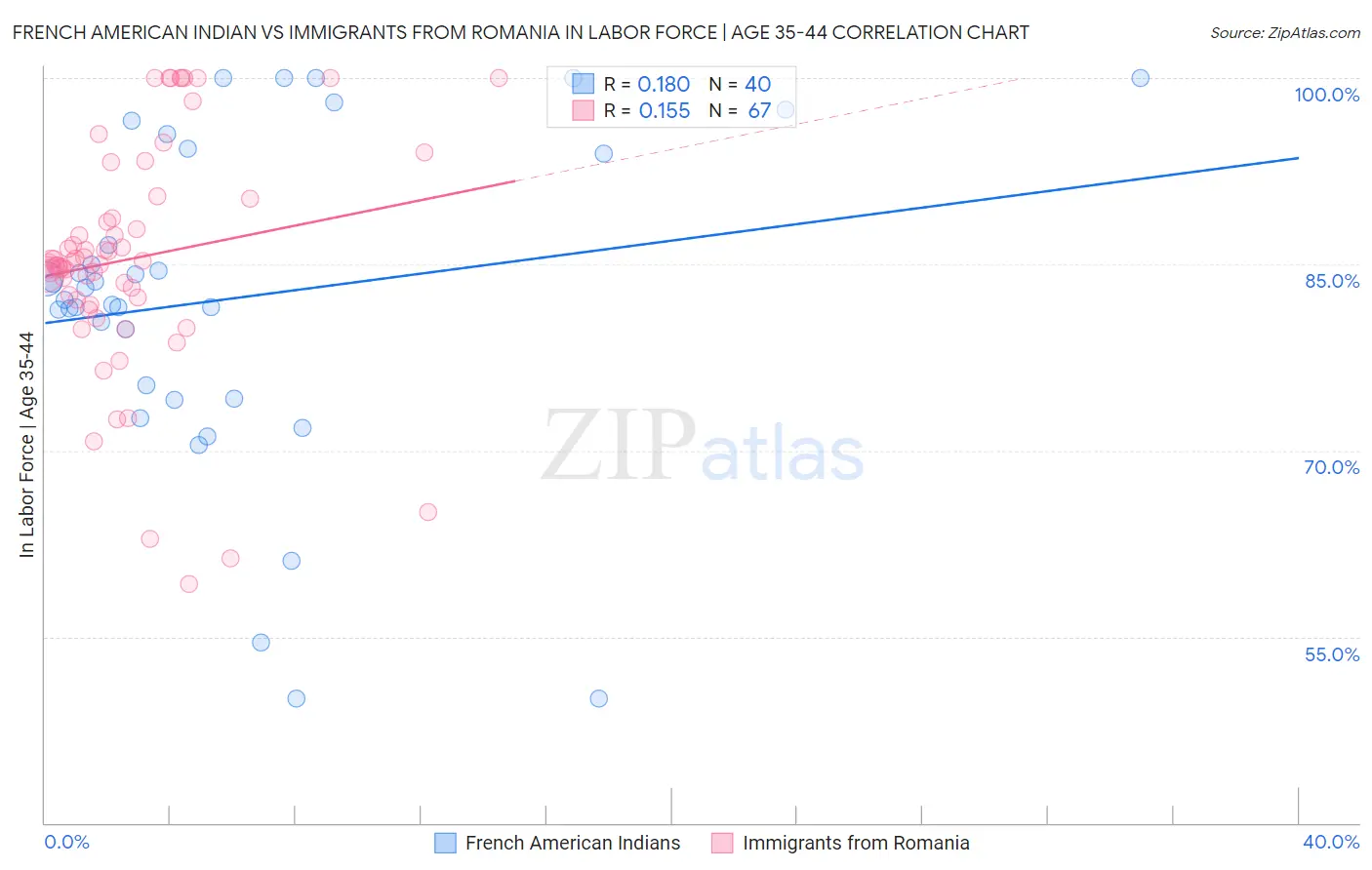 French American Indian vs Immigrants from Romania In Labor Force | Age 35-44