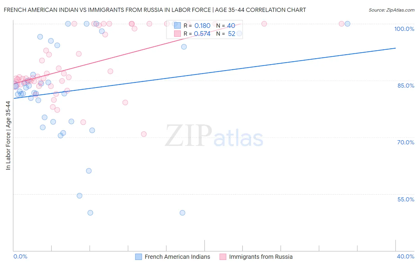 French American Indian vs Immigrants from Russia In Labor Force | Age 35-44
