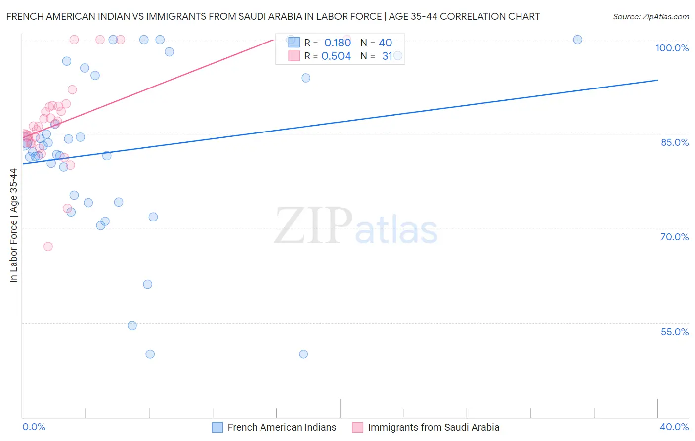 French American Indian vs Immigrants from Saudi Arabia In Labor Force | Age 35-44