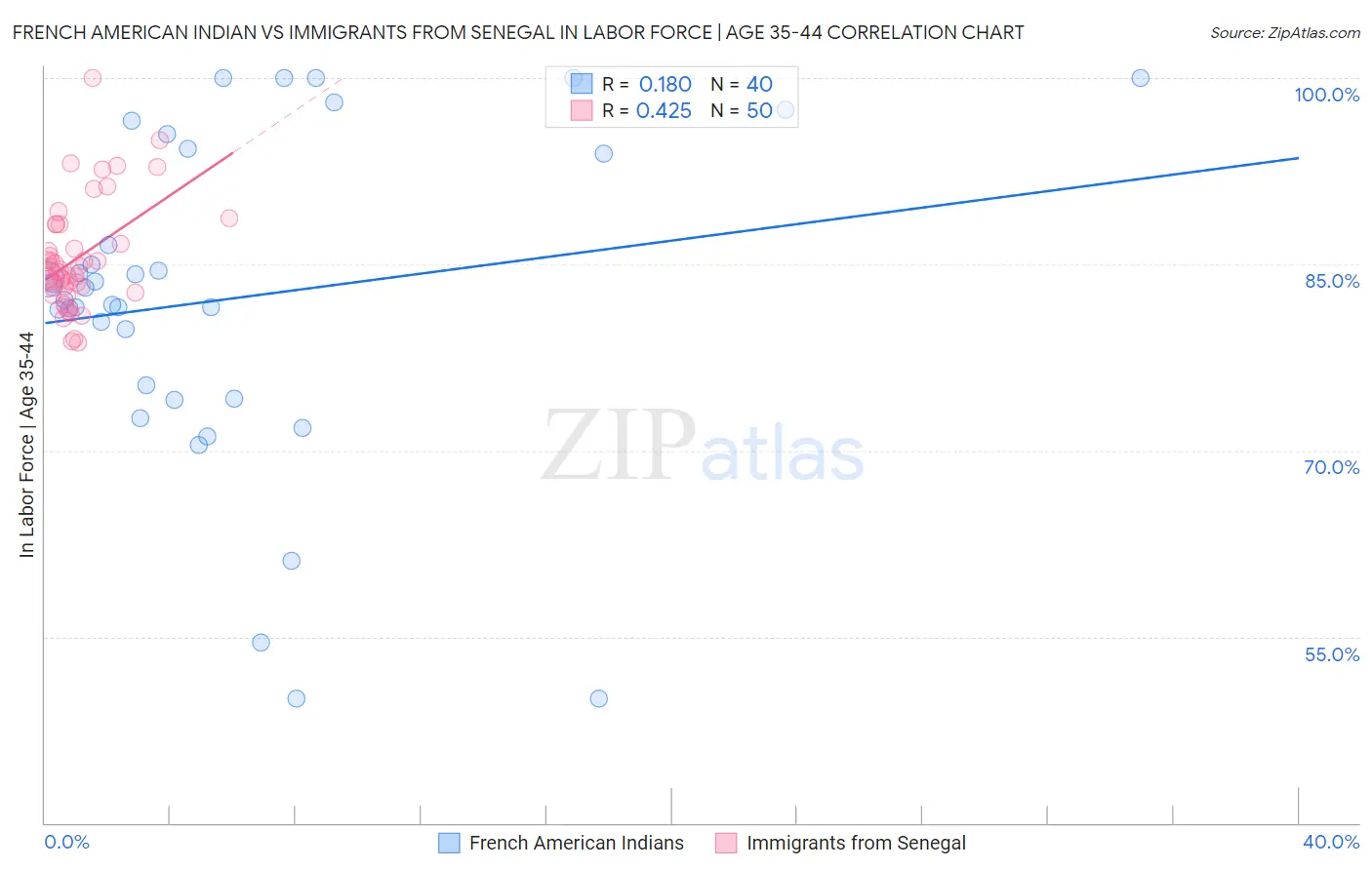 French American Indian vs Immigrants from Senegal In Labor Force | Age 35-44