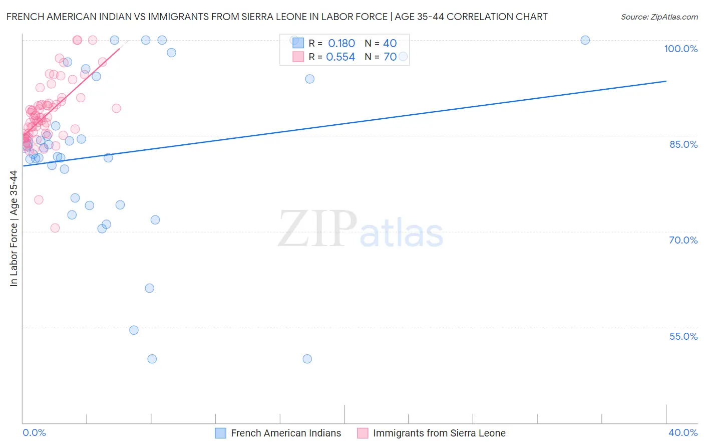 French American Indian vs Immigrants from Sierra Leone In Labor Force | Age 35-44