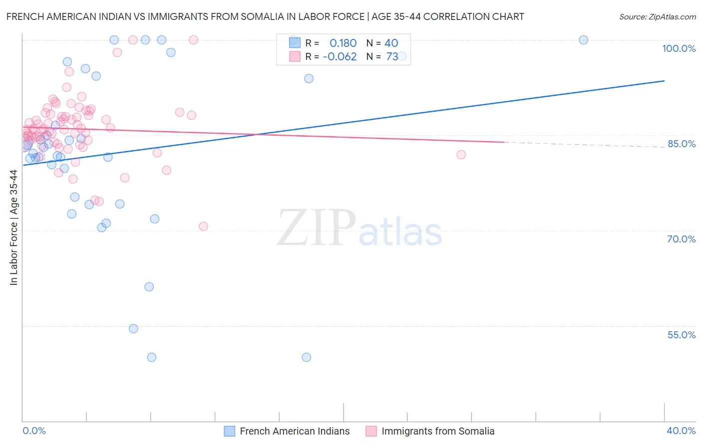 French American Indian vs Immigrants from Somalia In Labor Force | Age 35-44
