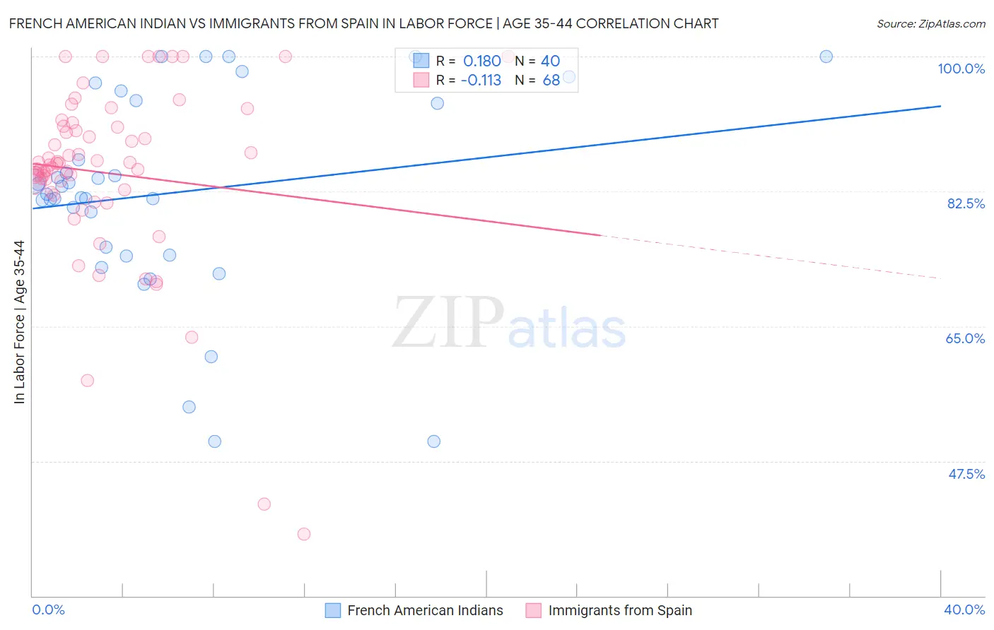 French American Indian vs Immigrants from Spain In Labor Force | Age 35-44