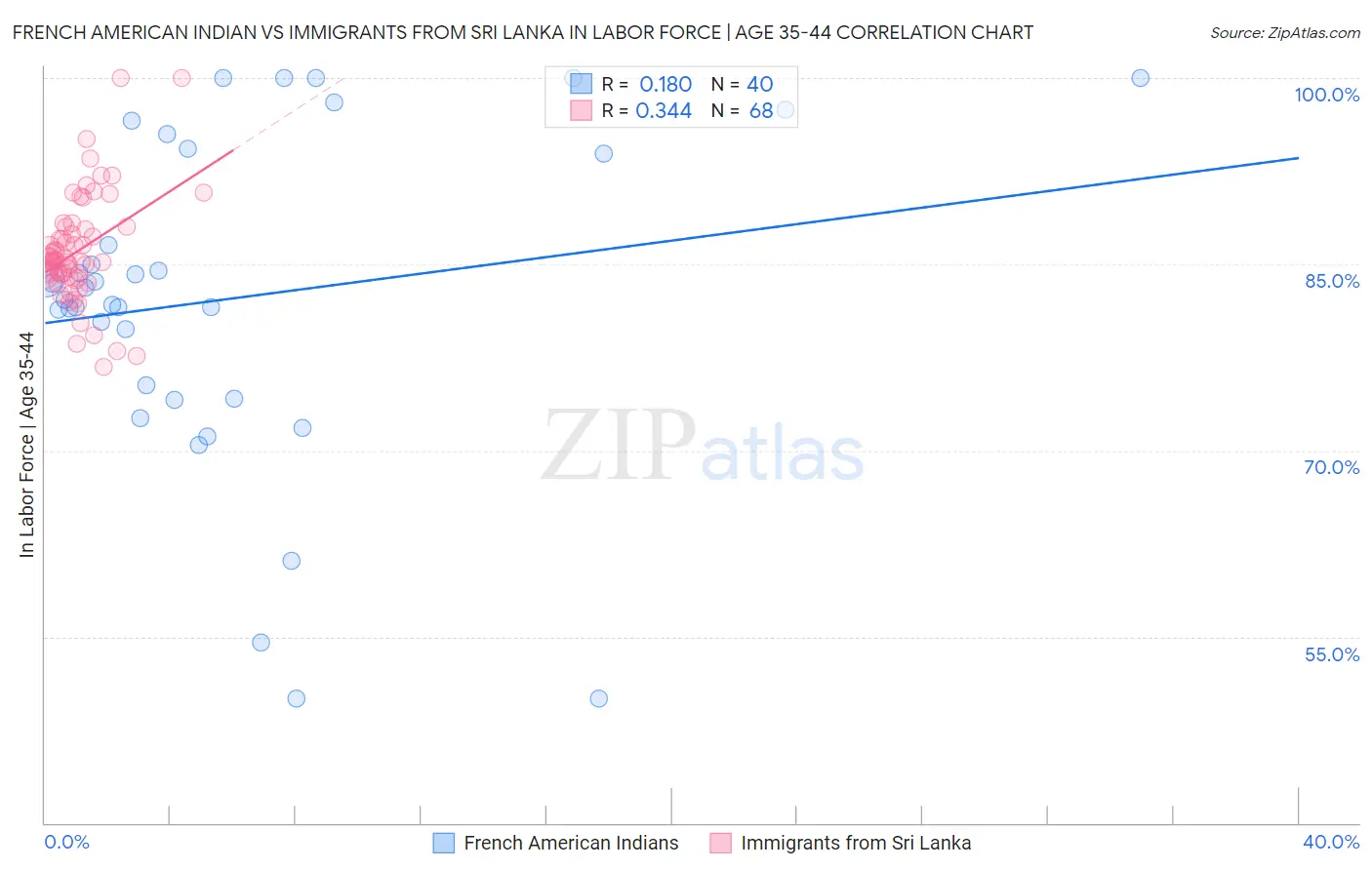 French American Indian vs Immigrants from Sri Lanka In Labor Force | Age 35-44