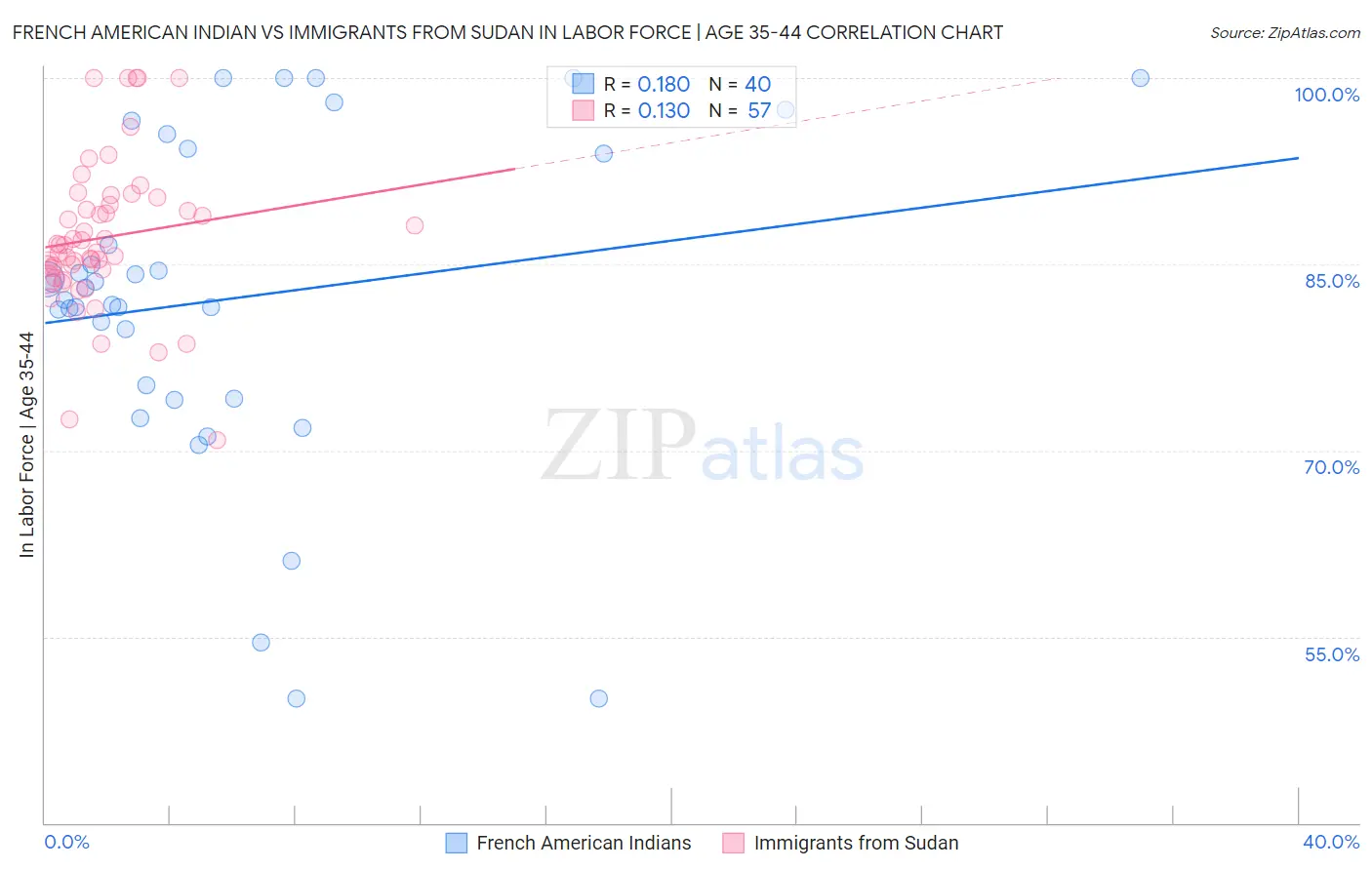 French American Indian vs Immigrants from Sudan In Labor Force | Age 35-44