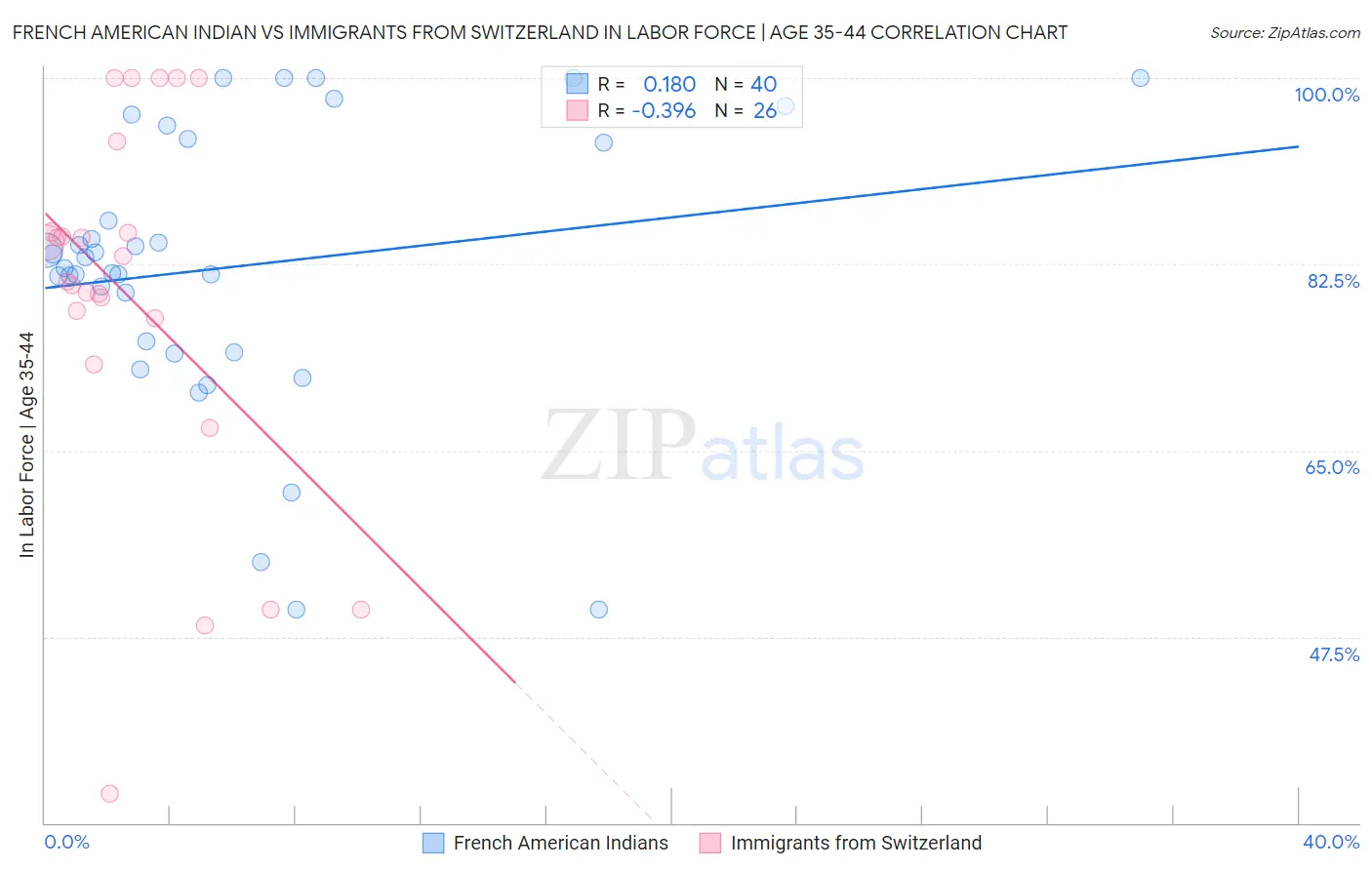 French American Indian vs Immigrants from Switzerland In Labor Force | Age 35-44
