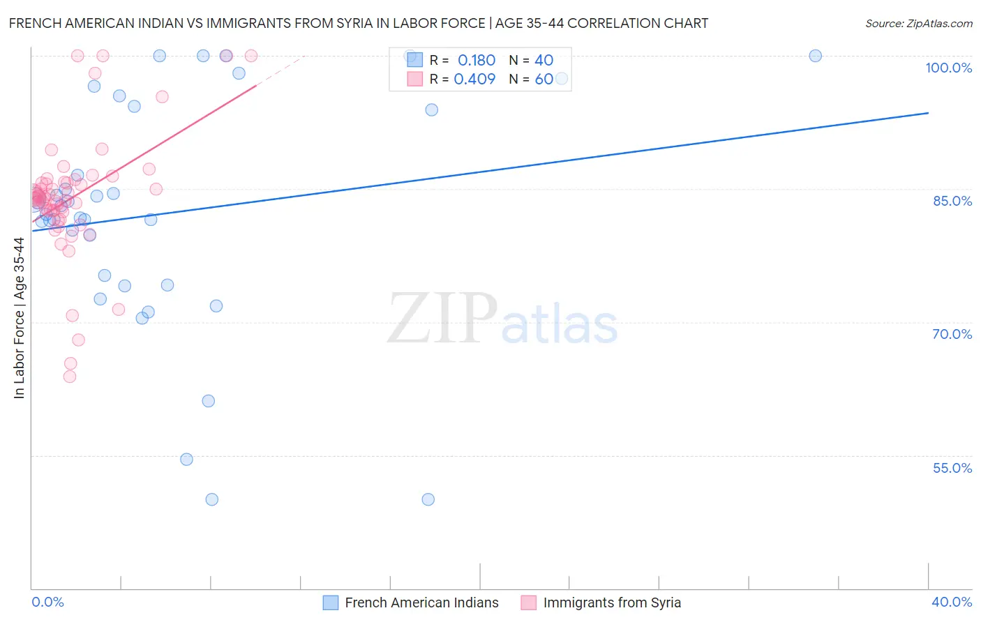 French American Indian vs Immigrants from Syria In Labor Force | Age 35-44