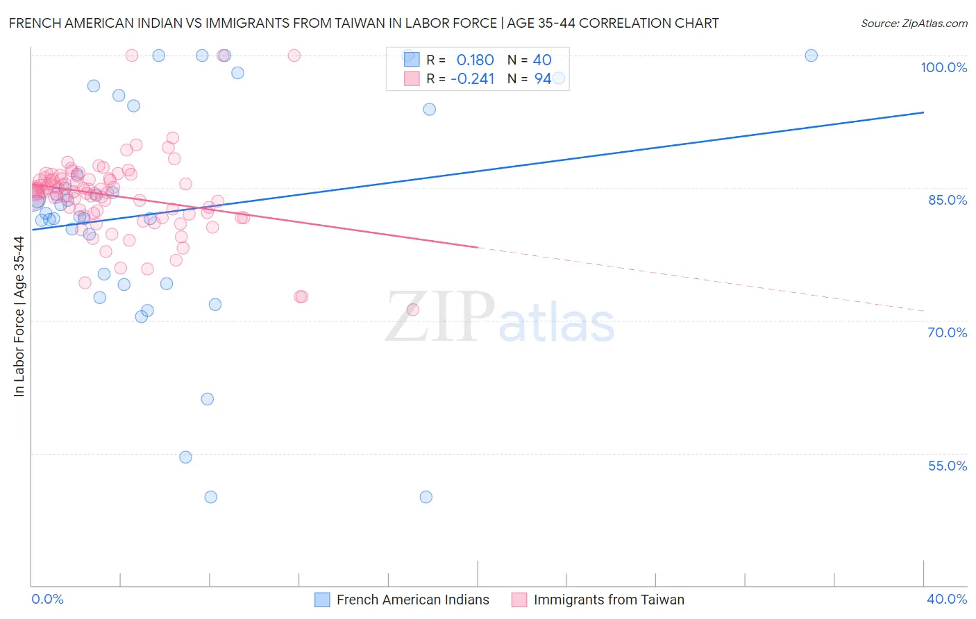 French American Indian vs Immigrants from Taiwan In Labor Force | Age 35-44