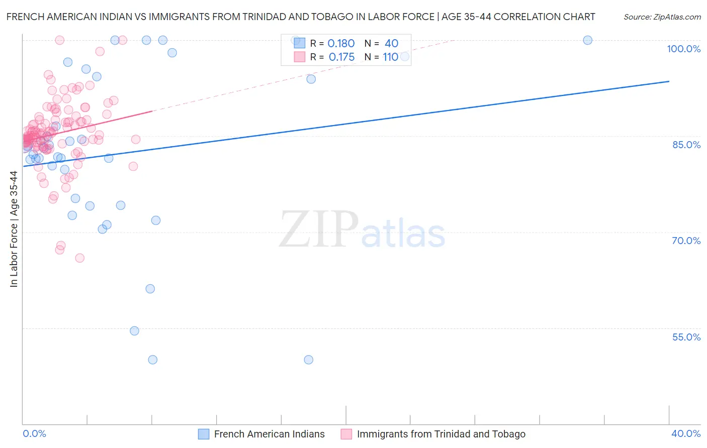 French American Indian vs Immigrants from Trinidad and Tobago In Labor Force | Age 35-44