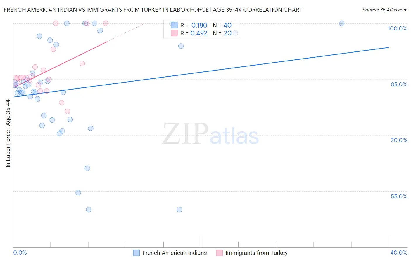 French American Indian vs Immigrants from Turkey In Labor Force | Age 35-44