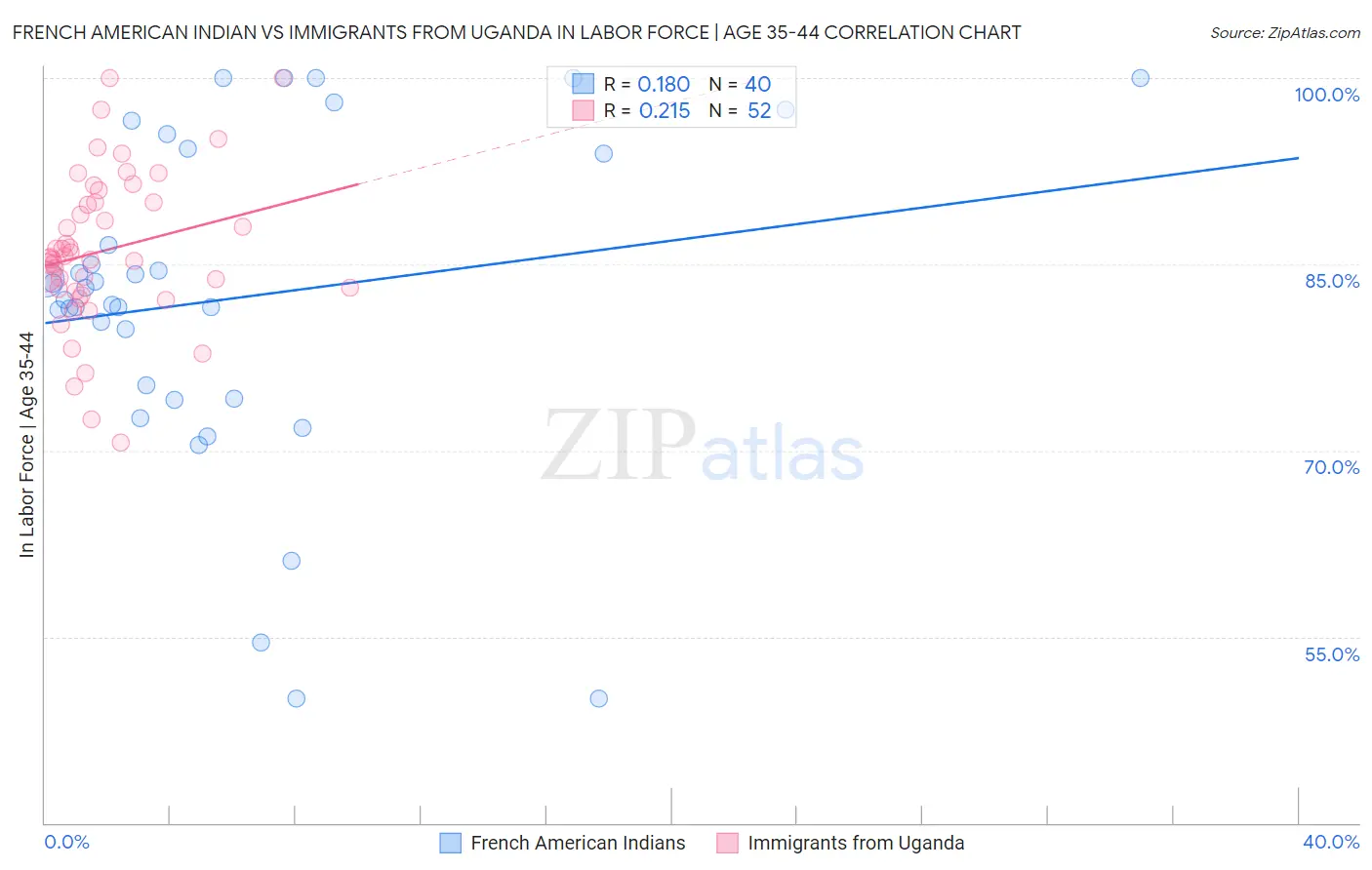 French American Indian vs Immigrants from Uganda In Labor Force | Age 35-44