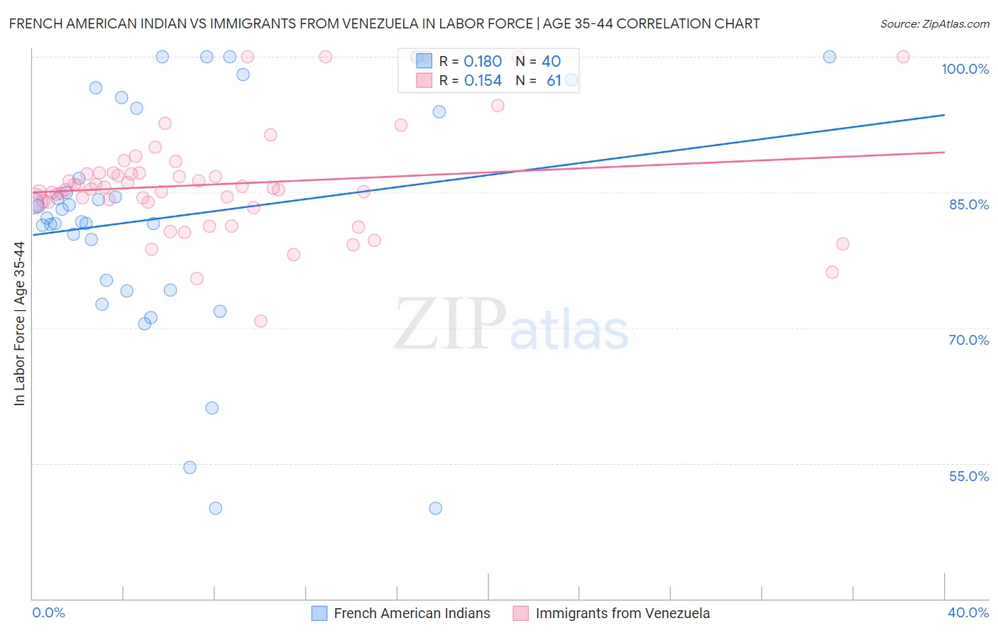 French American Indian vs Immigrants from Venezuela In Labor Force | Age 35-44