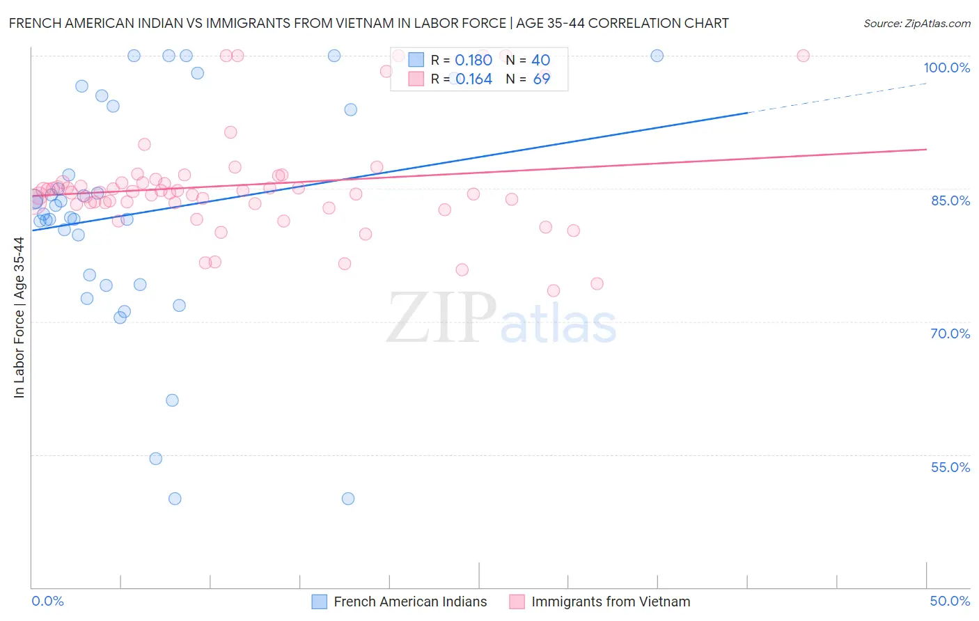 French American Indian vs Immigrants from Vietnam In Labor Force | Age 35-44