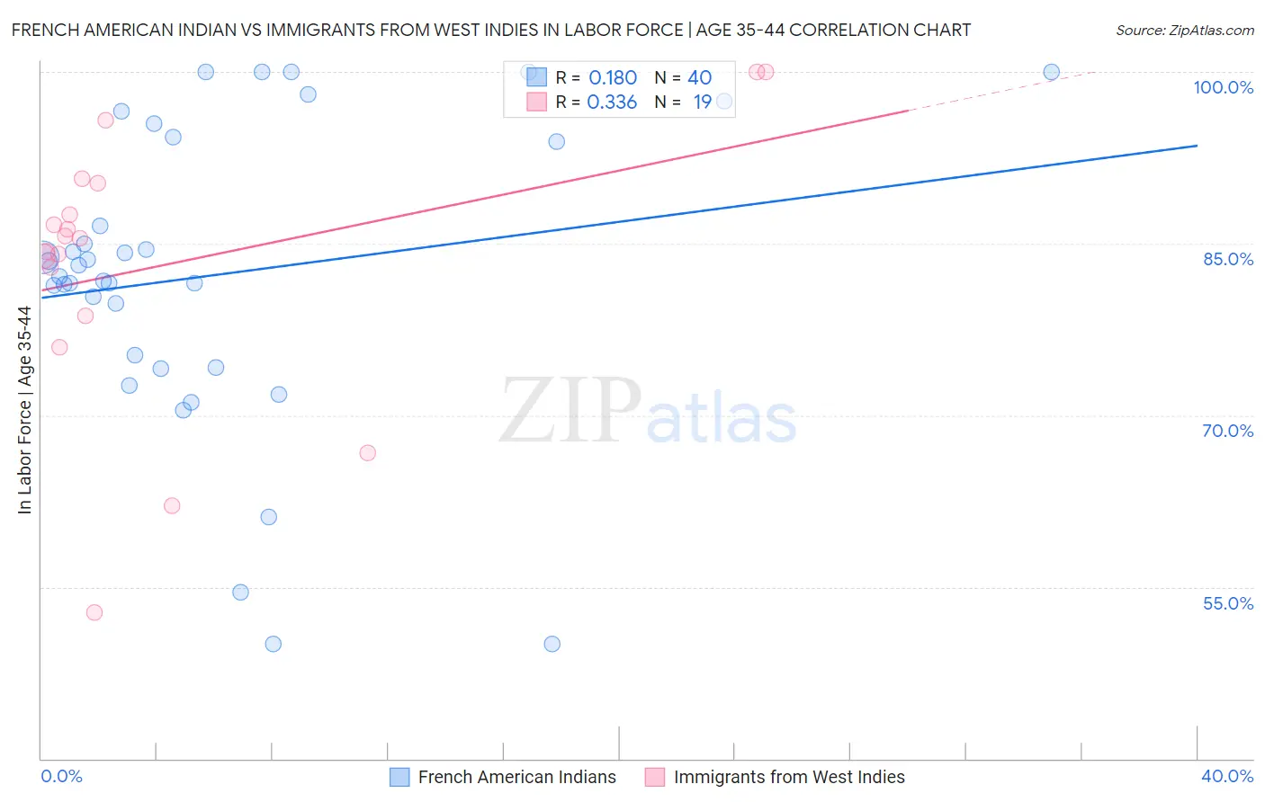 French American Indian vs Immigrants from West Indies In Labor Force | Age 35-44