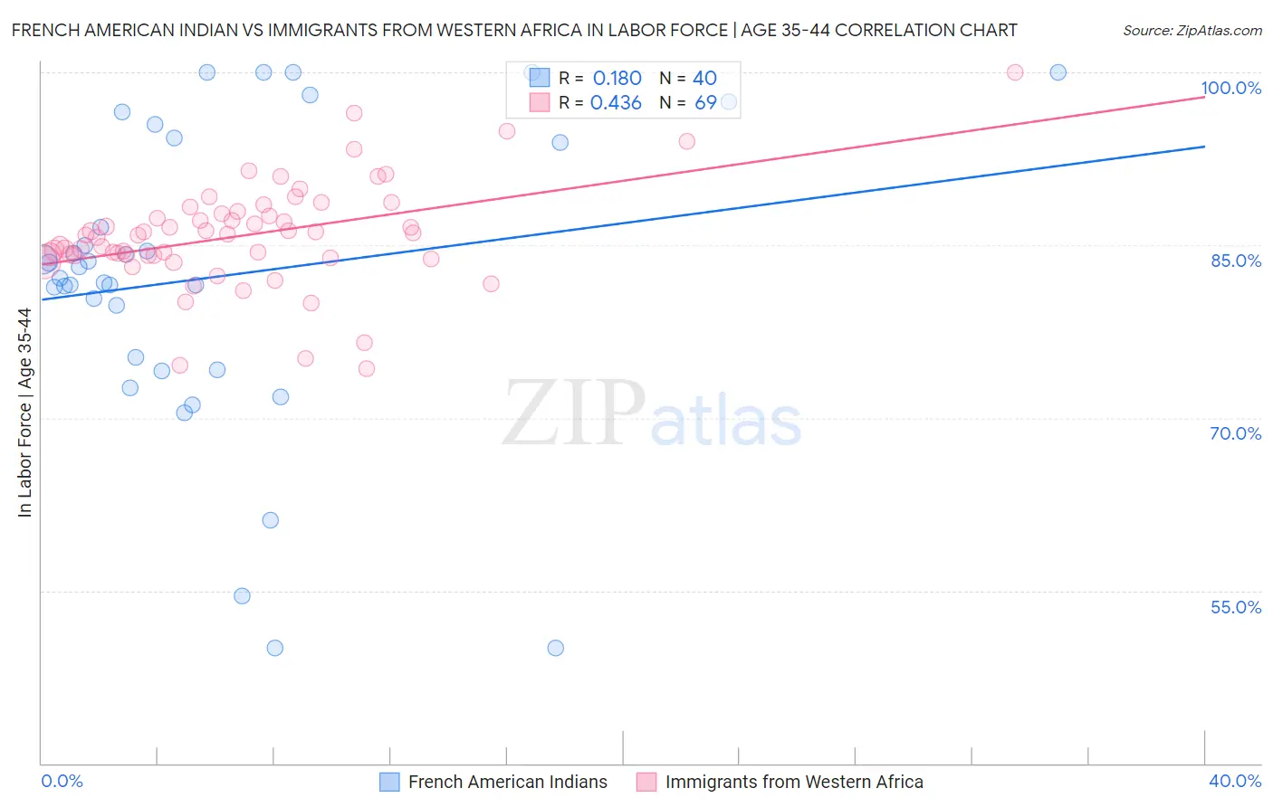 French American Indian vs Immigrants from Western Africa In Labor Force | Age 35-44
