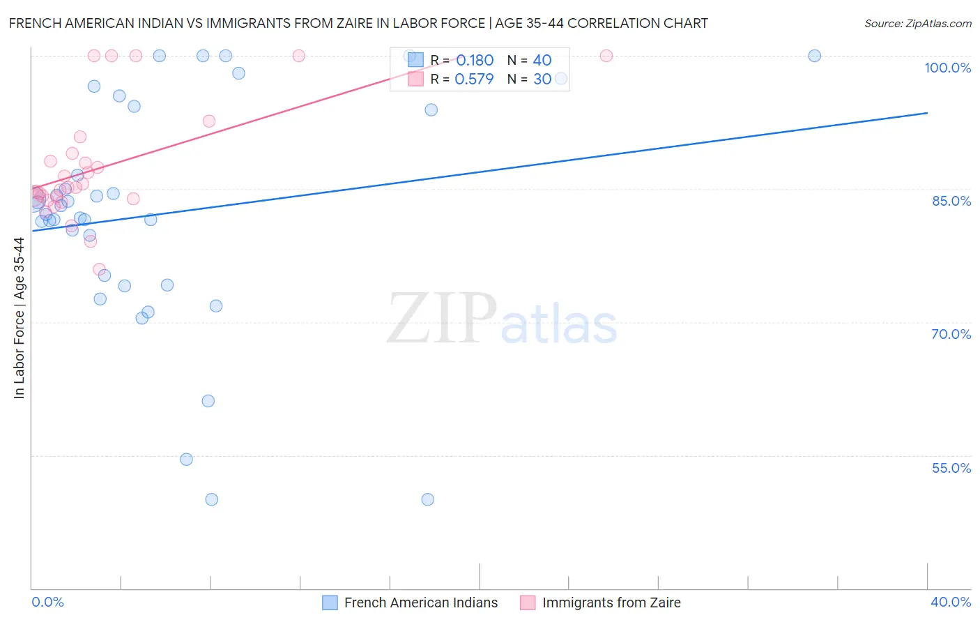 French American Indian vs Immigrants from Zaire In Labor Force | Age 35-44
