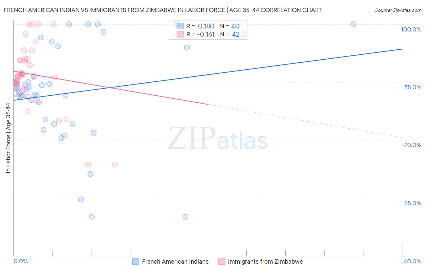French American Indian vs Immigrants from Zimbabwe In Labor Force | Age 35-44
