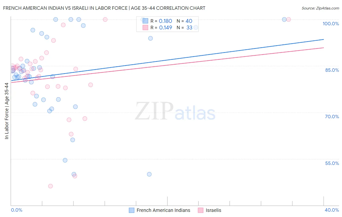 French American Indian vs Israeli In Labor Force | Age 35-44