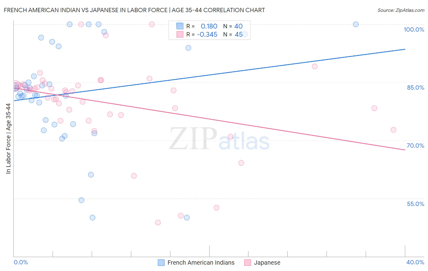 French American Indian vs Japanese In Labor Force | Age 35-44