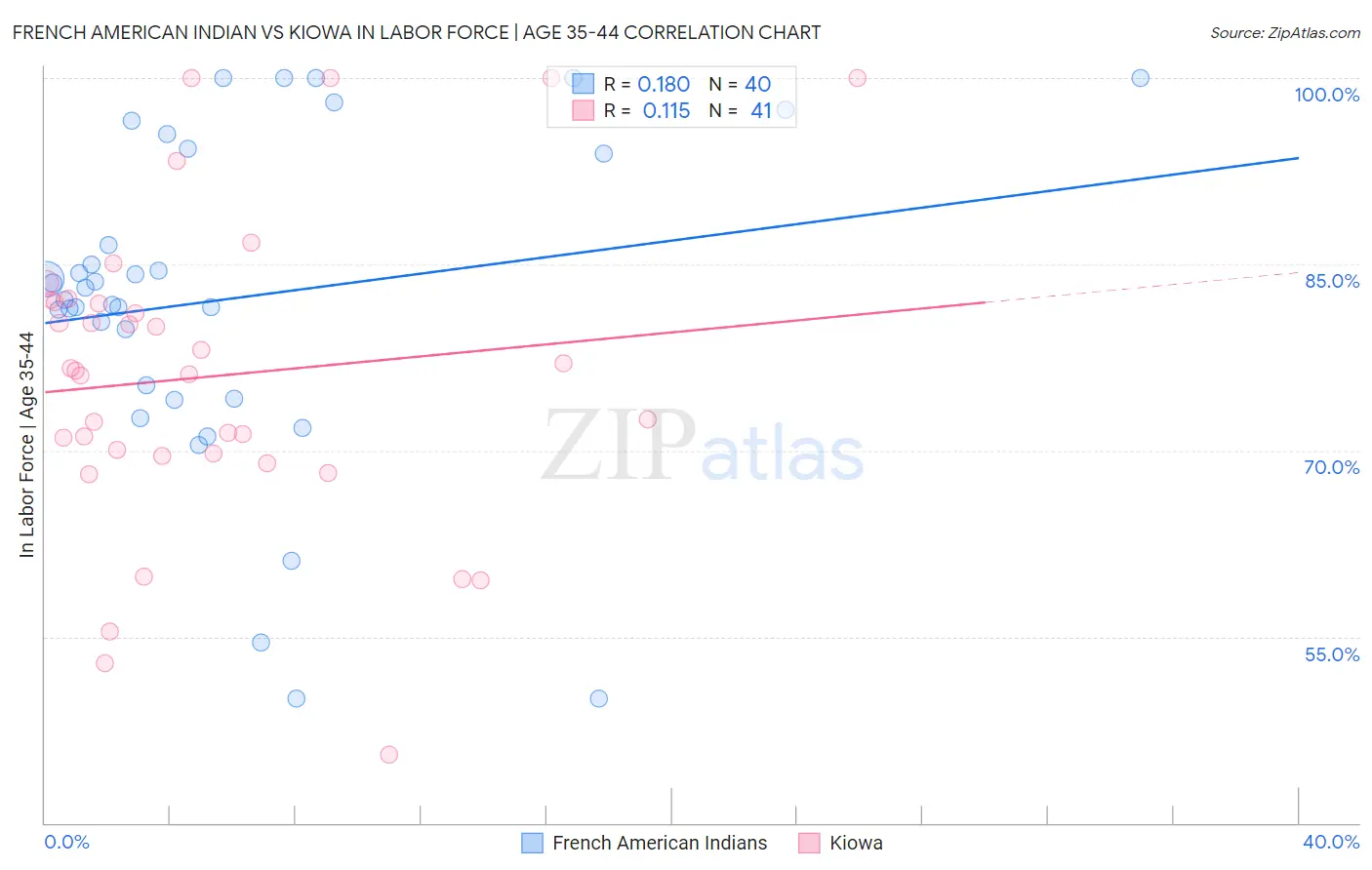 French American Indian vs Kiowa In Labor Force | Age 35-44