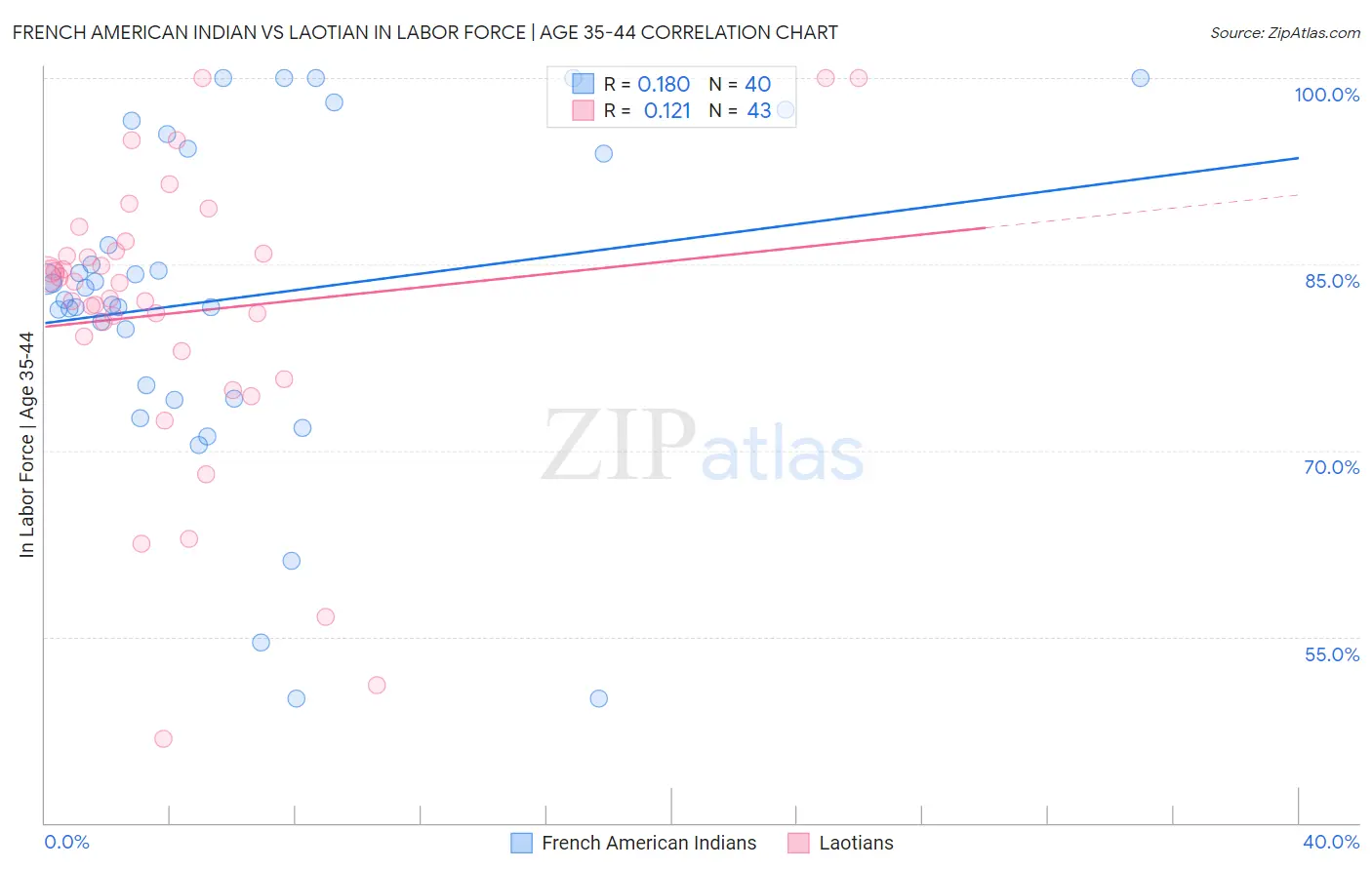 French American Indian vs Laotian In Labor Force | Age 35-44