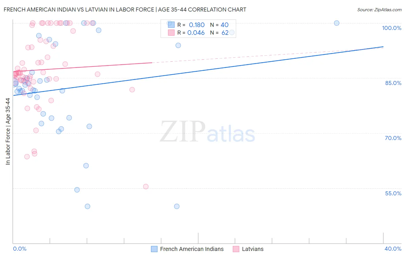 French American Indian vs Latvian In Labor Force | Age 35-44