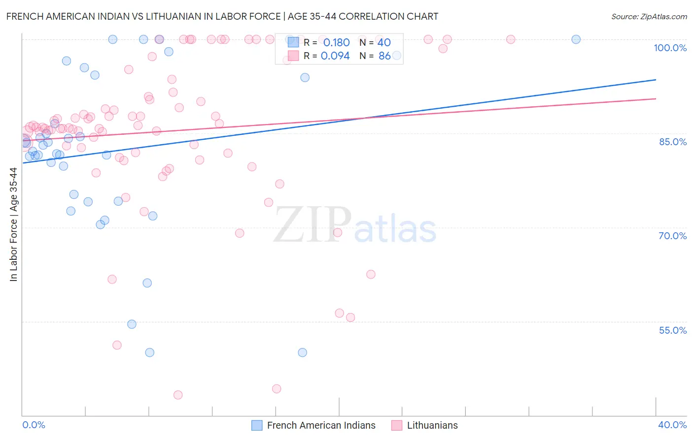 French American Indian vs Lithuanian In Labor Force | Age 35-44