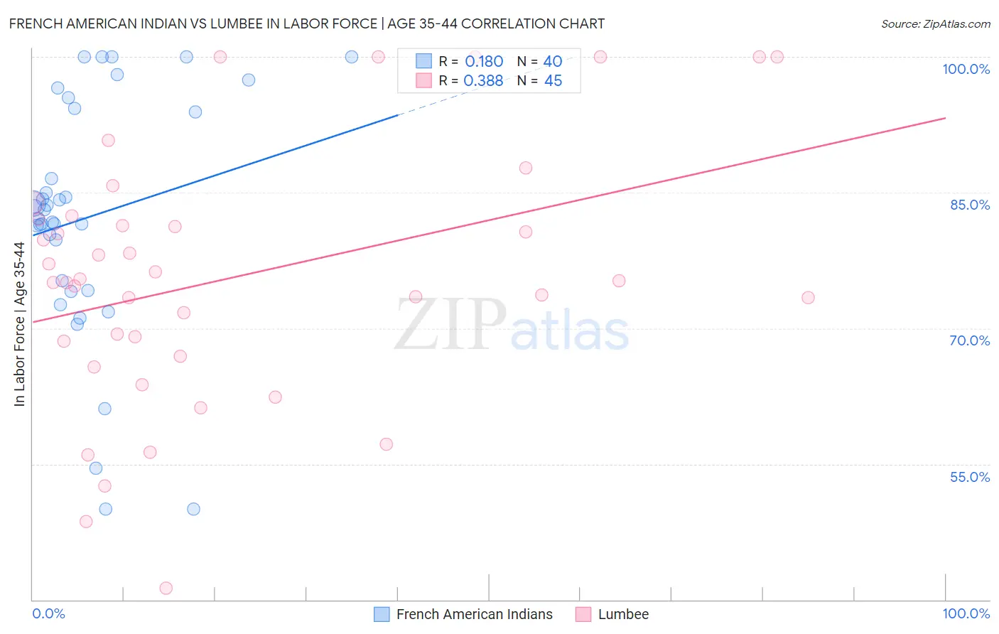 French American Indian vs Lumbee In Labor Force | Age 35-44