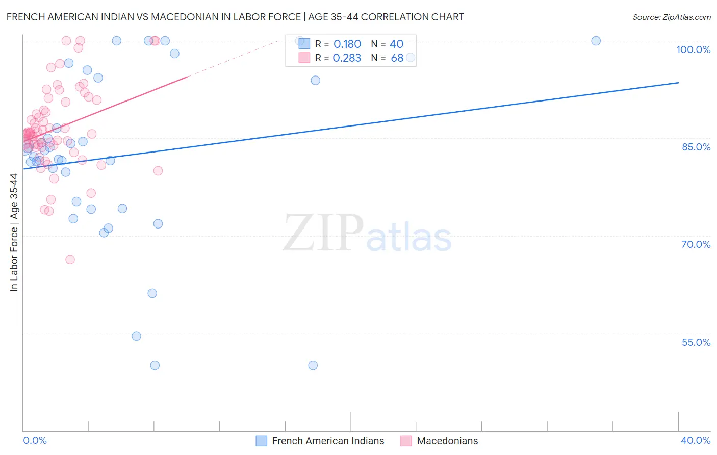 French American Indian vs Macedonian In Labor Force | Age 35-44