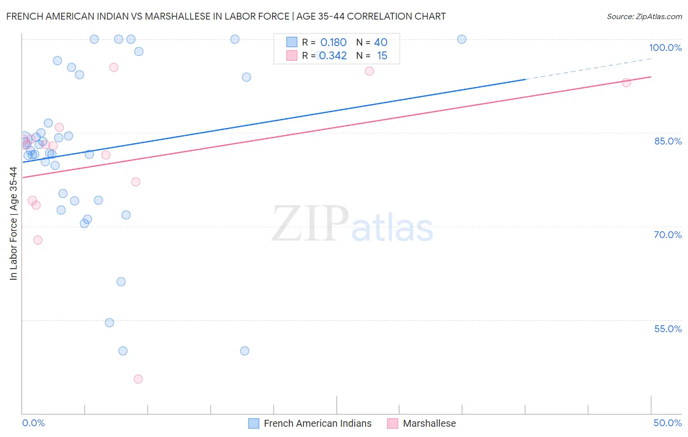 French American Indian vs Marshallese In Labor Force | Age 35-44