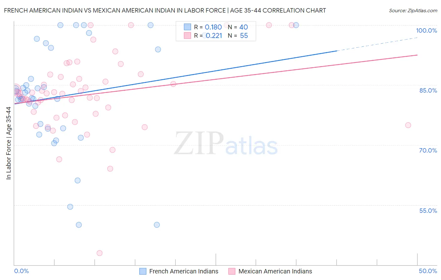 French American Indian vs Mexican American Indian In Labor Force | Age 35-44