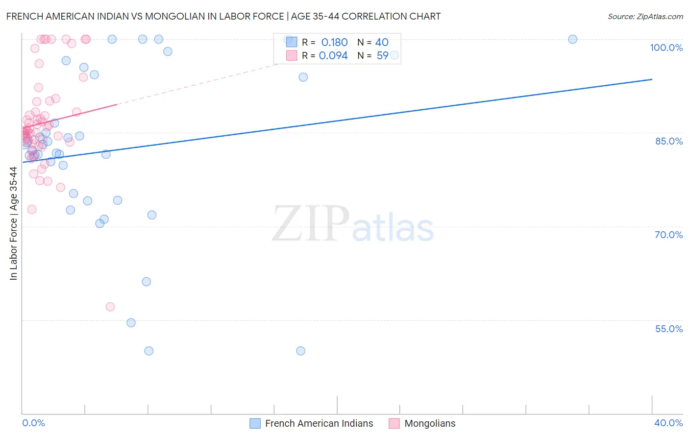 French American Indian vs Mongolian In Labor Force | Age 35-44