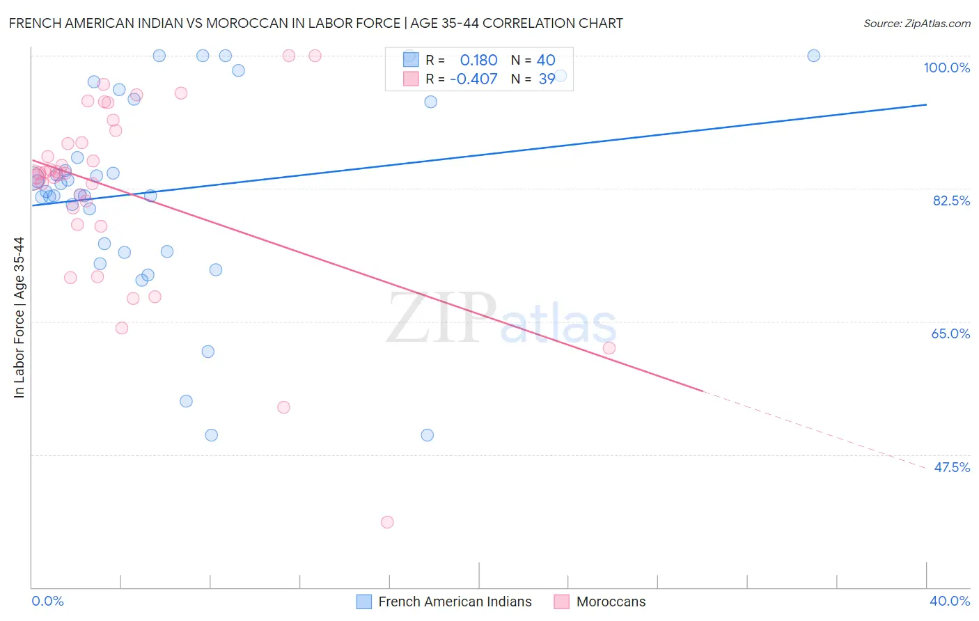 French American Indian vs Moroccan In Labor Force | Age 35-44