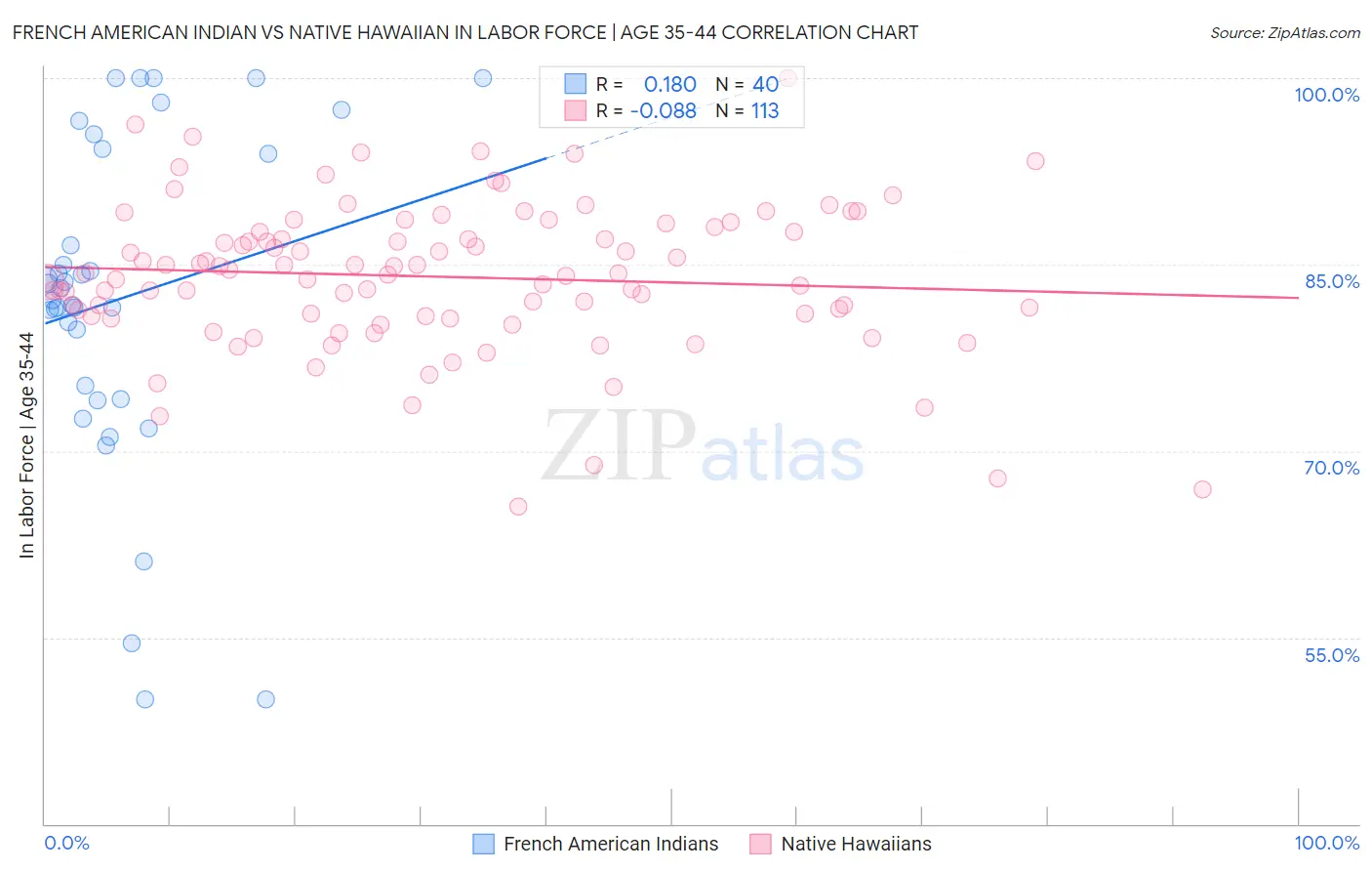 French American Indian vs Native Hawaiian In Labor Force | Age 35-44