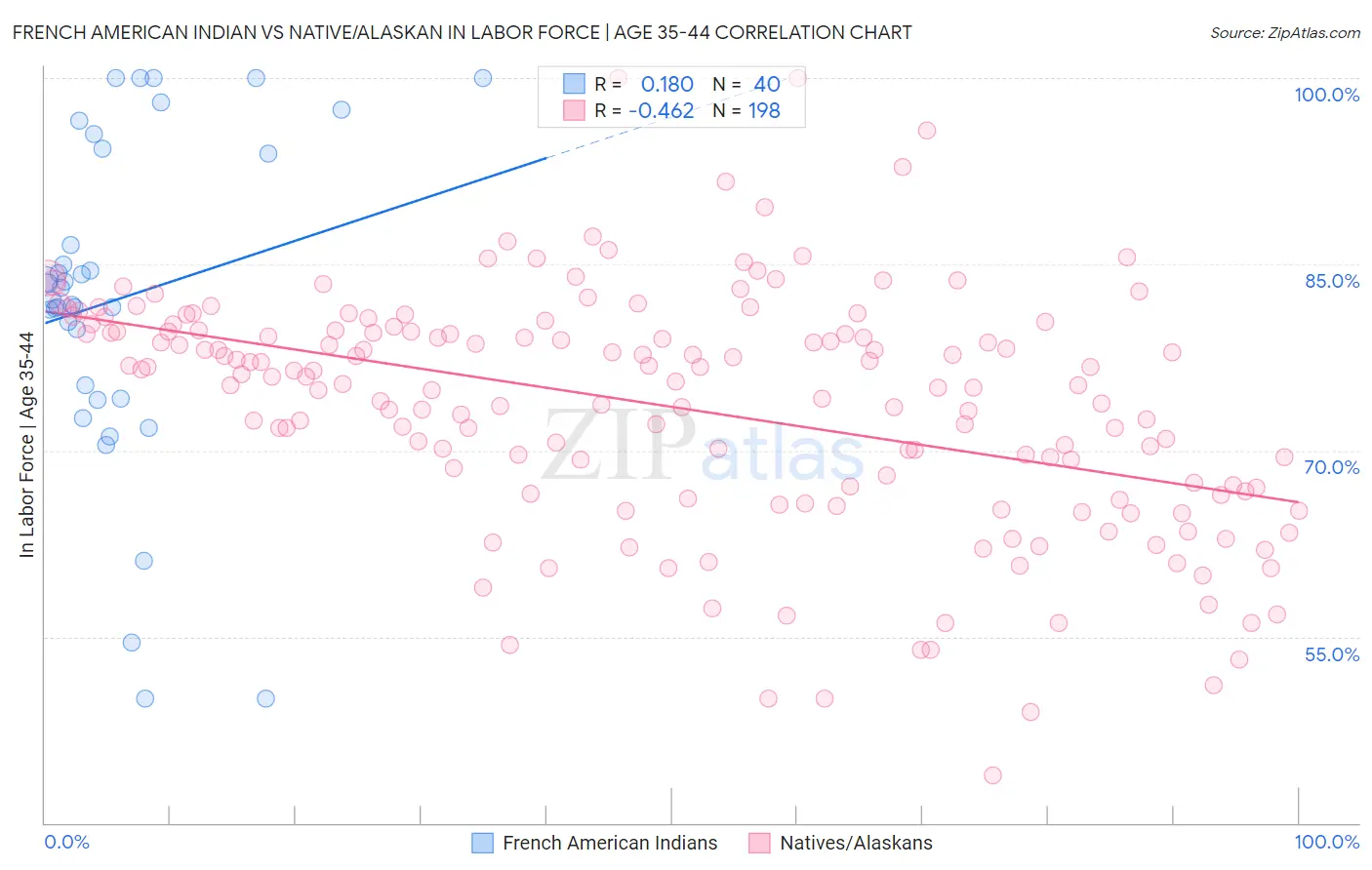 French American Indian vs Native/Alaskan In Labor Force | Age 35-44