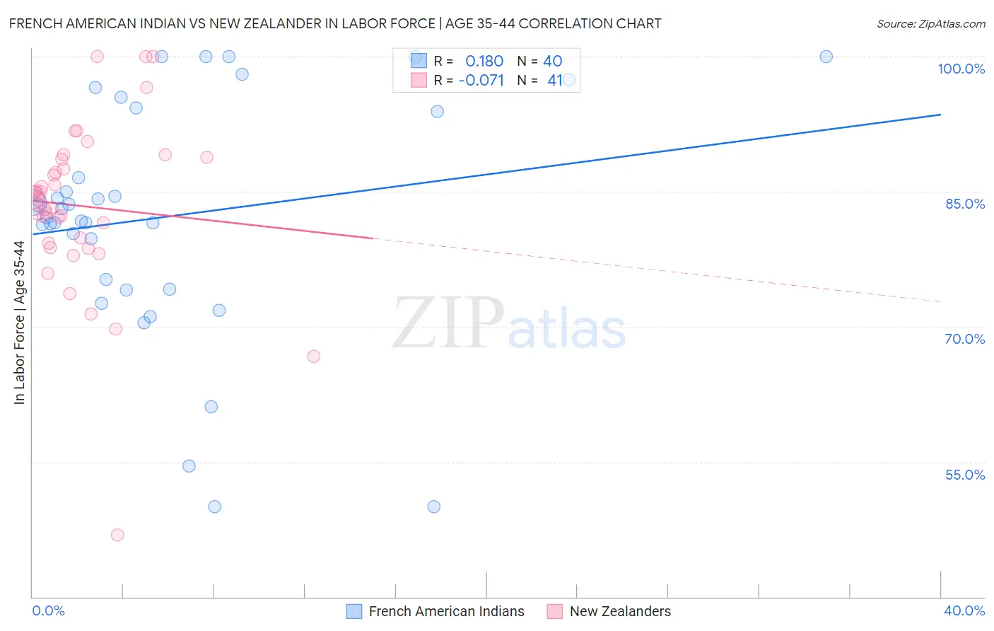 French American Indian vs New Zealander In Labor Force | Age 35-44