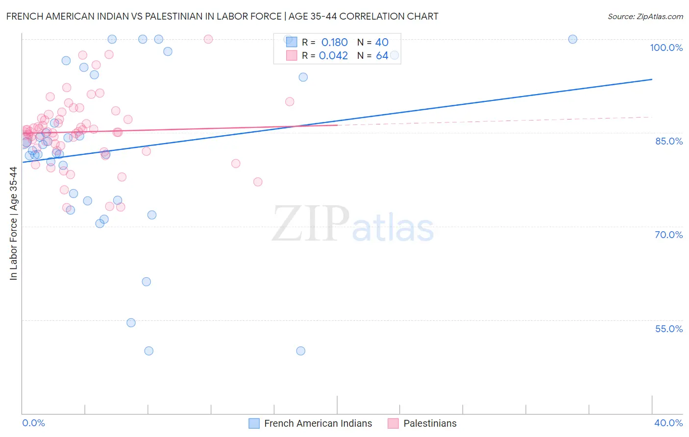 French American Indian vs Palestinian In Labor Force | Age 35-44