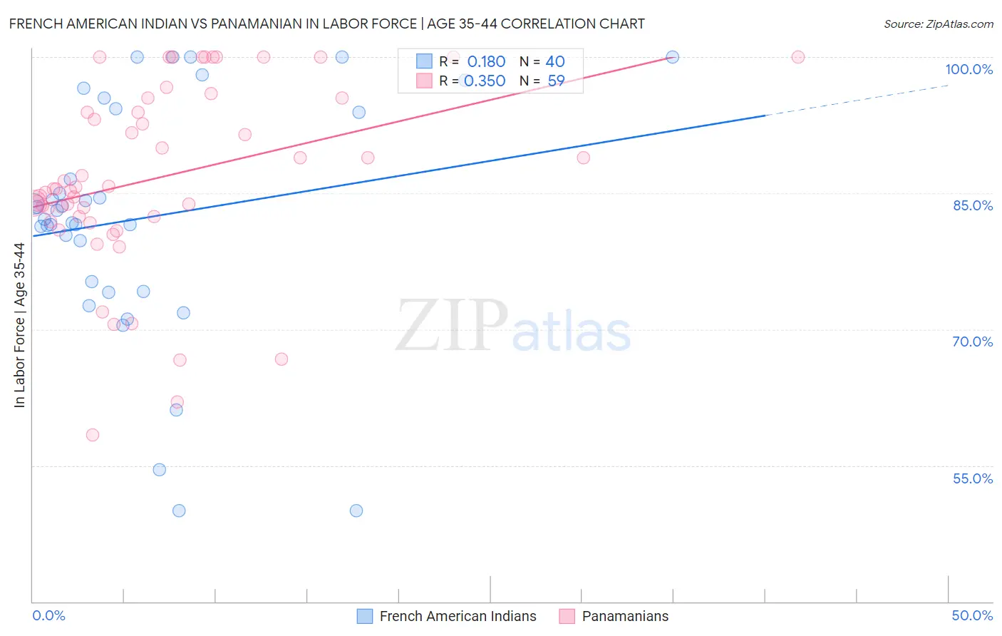 French American Indian vs Panamanian In Labor Force | Age 35-44