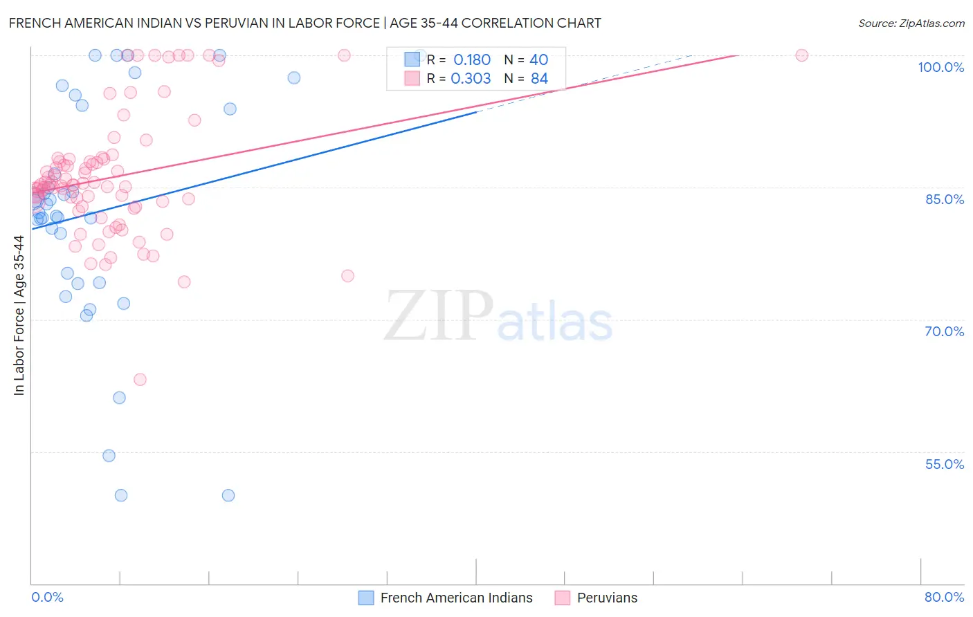French American Indian vs Peruvian In Labor Force | Age 35-44