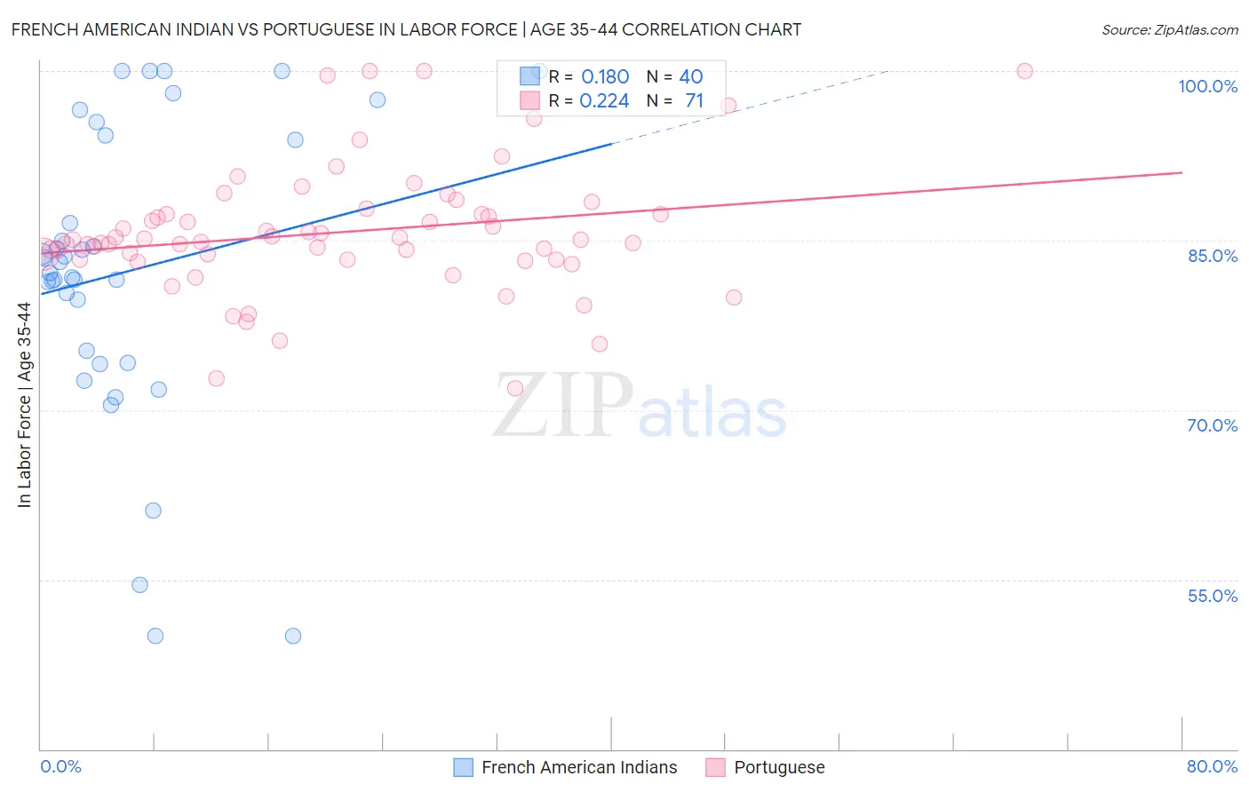French American Indian vs Portuguese In Labor Force | Age 35-44