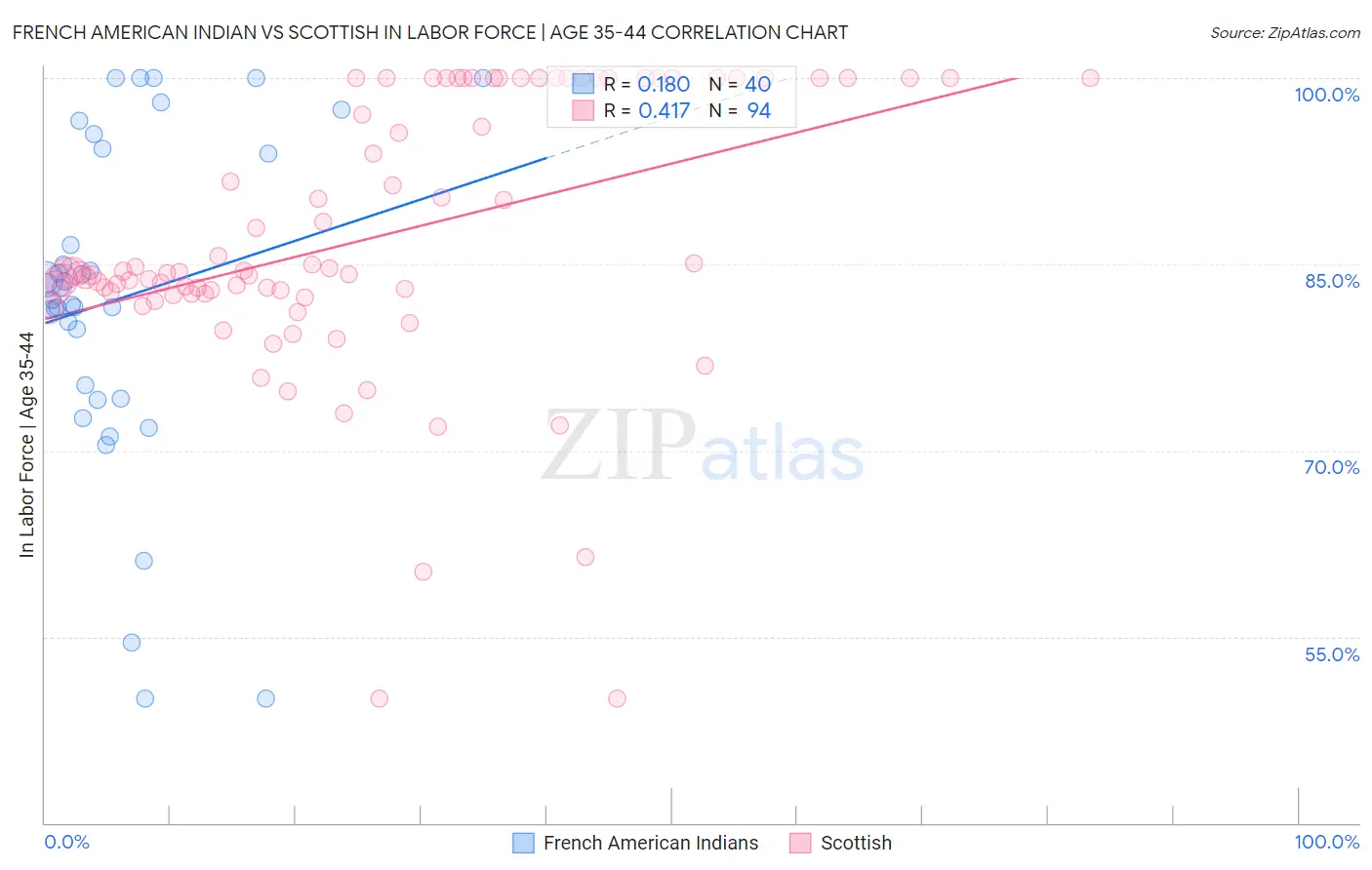French American Indian vs Scottish In Labor Force | Age 35-44