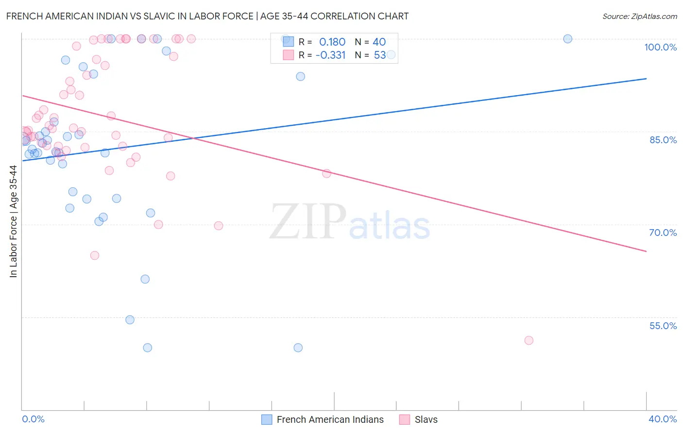 French American Indian vs Slavic In Labor Force | Age 35-44