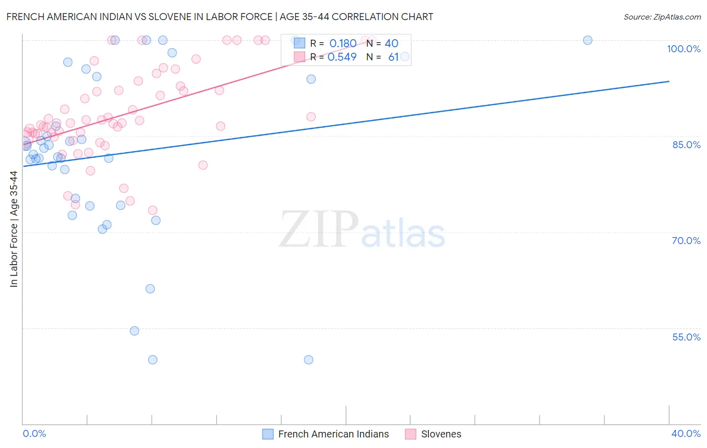 French American Indian vs Slovene In Labor Force | Age 35-44
