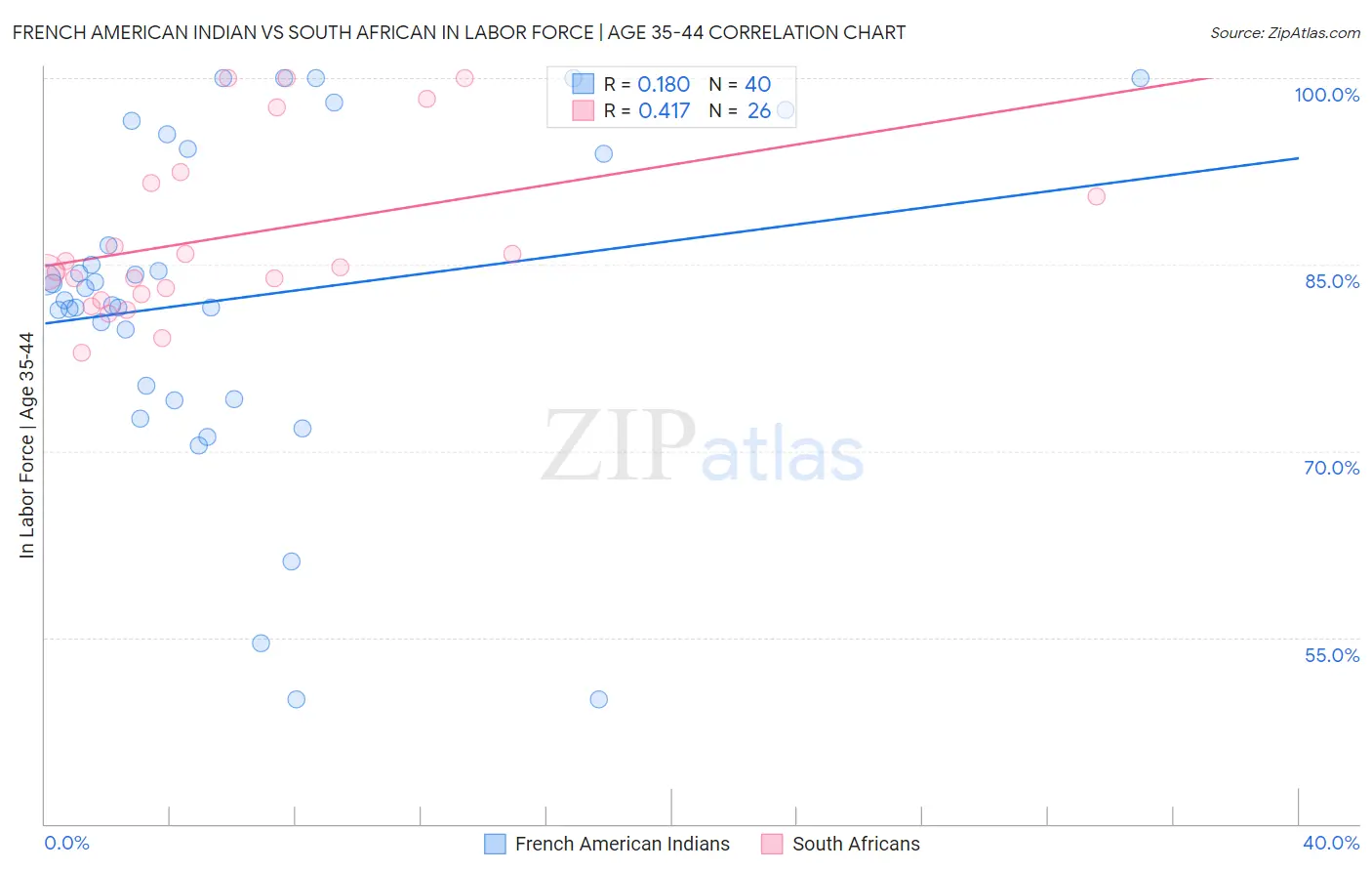French American Indian vs South African In Labor Force | Age 35-44