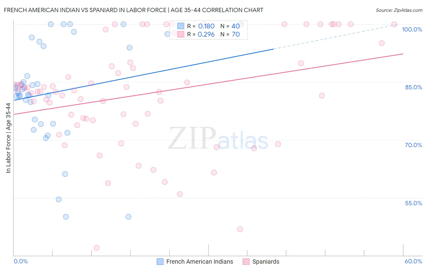 French American Indian vs Spaniard In Labor Force | Age 35-44
