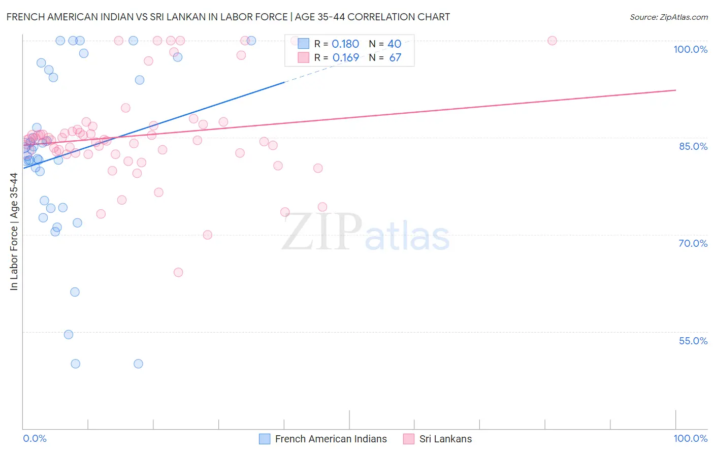 French American Indian vs Sri Lankan In Labor Force | Age 35-44