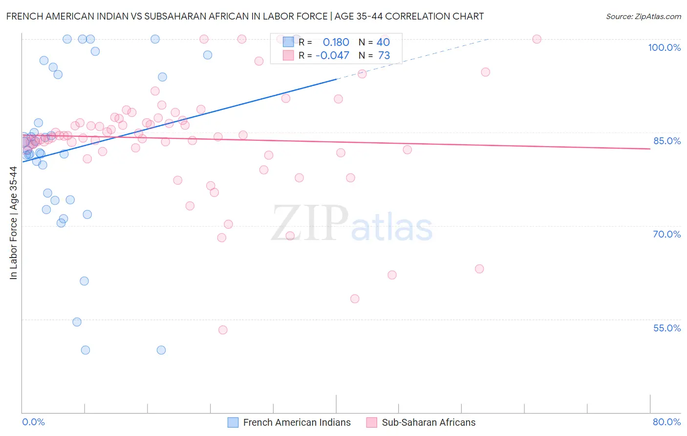 French American Indian vs Subsaharan African In Labor Force | Age 35-44